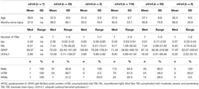 APOE Is Associated With Serum Tau Following Uncomplicated Mild Traumatic Brain Injury